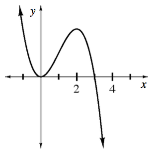 Decreasing curve, coming from upper left, turning at the origin, changing from concave up to concave down at about x = 1, turning down @ x = 2 in first quadrant, passing through the point (3, comma 0), continuing down & right.